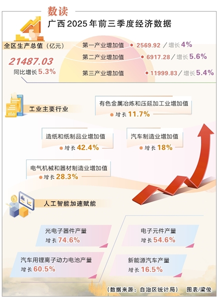 数读广西2025年前三季度经济数据图表/梁俊(数据来源:自治区统计局)